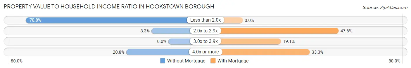 Property Value to Household Income Ratio in Hookstown borough