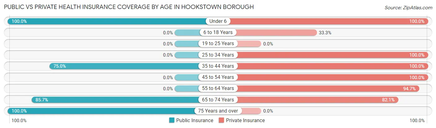 Public vs Private Health Insurance Coverage by Age in Hookstown borough