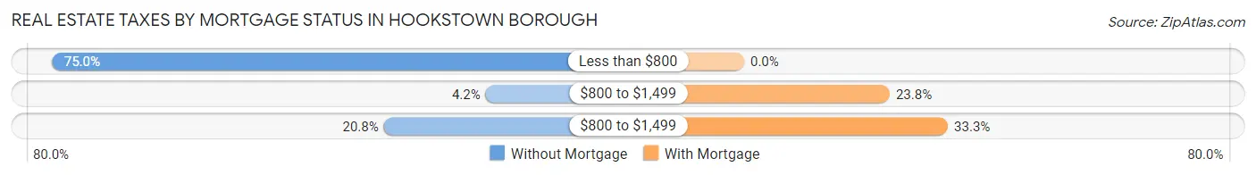 Real Estate Taxes by Mortgage Status in Hookstown borough