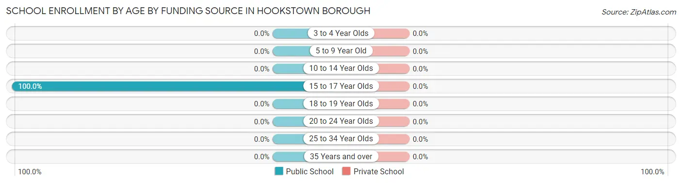 School Enrollment by Age by Funding Source in Hookstown borough
