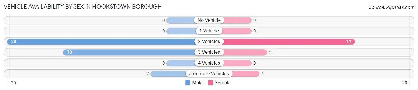 Vehicle Availability by Sex in Hookstown borough
