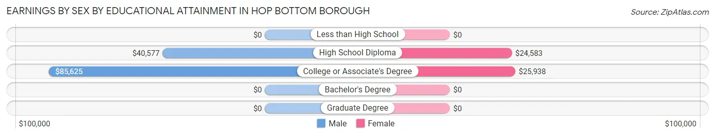 Earnings by Sex by Educational Attainment in Hop Bottom borough