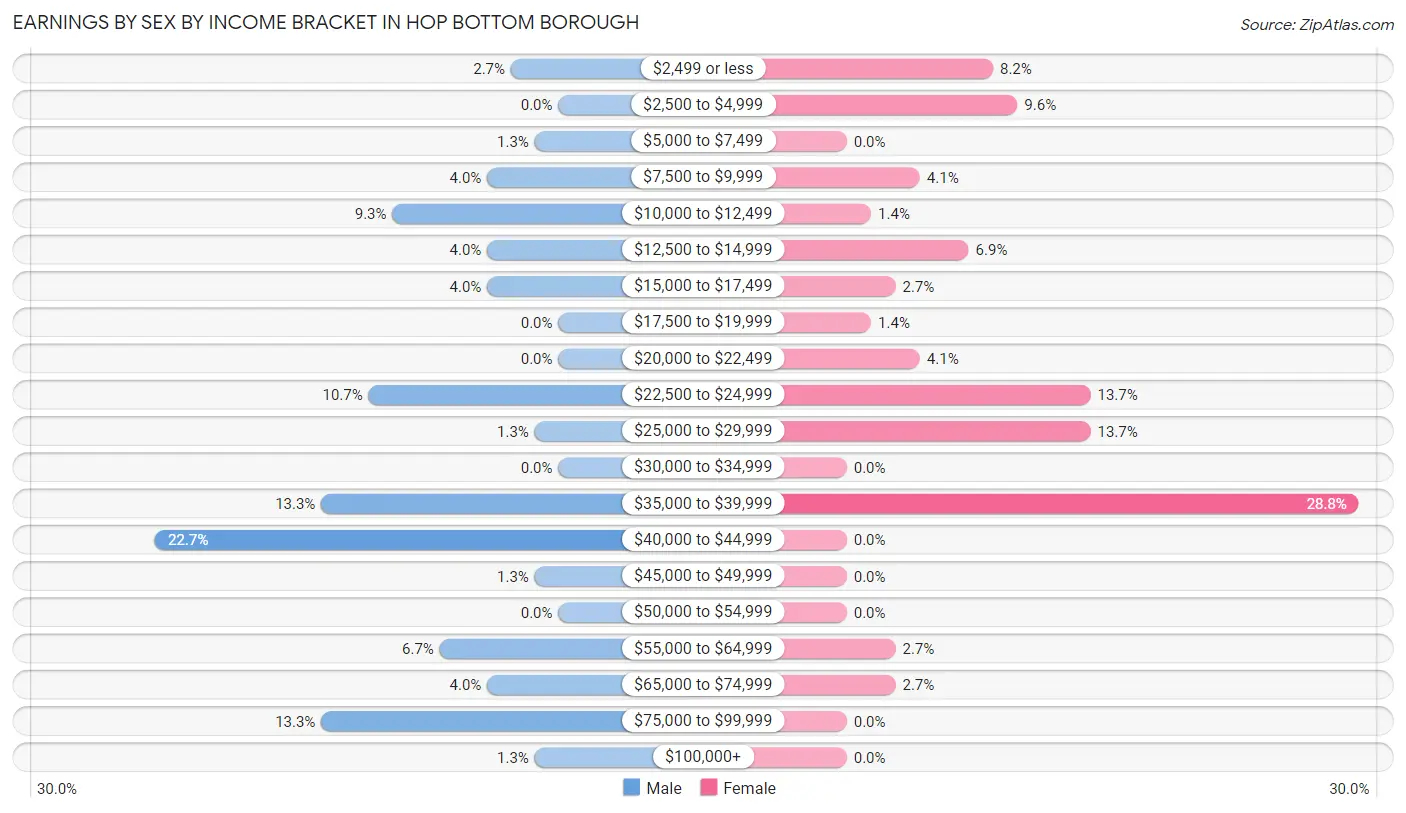 Earnings by Sex by Income Bracket in Hop Bottom borough