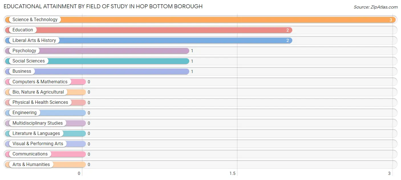 Educational Attainment by Field of Study in Hop Bottom borough