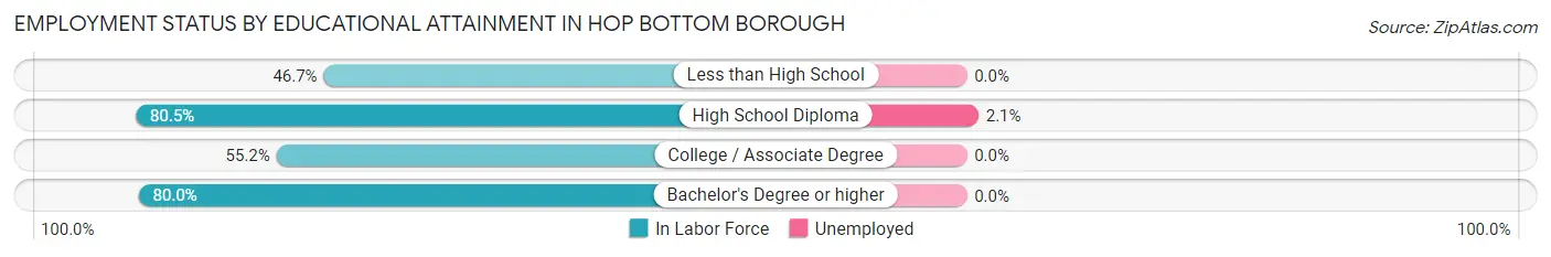 Employment Status by Educational Attainment in Hop Bottom borough