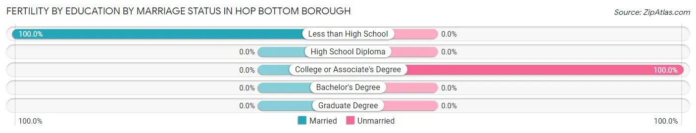 Female Fertility by Education by Marriage Status in Hop Bottom borough