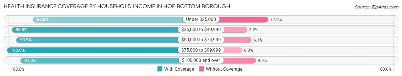 Health Insurance Coverage by Household Income in Hop Bottom borough