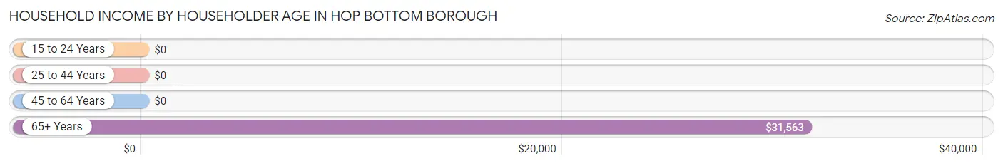 Household Income by Householder Age in Hop Bottom borough