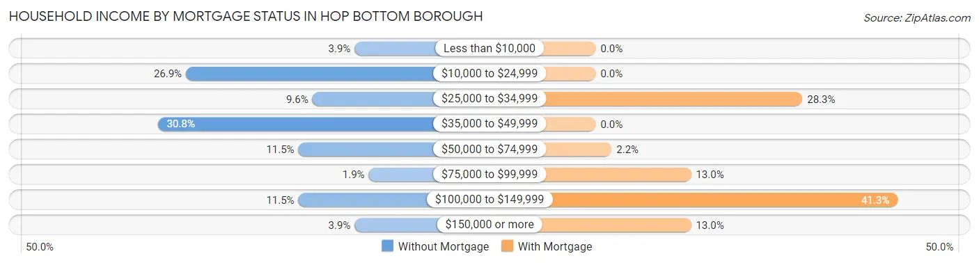 Household Income by Mortgage Status in Hop Bottom borough
