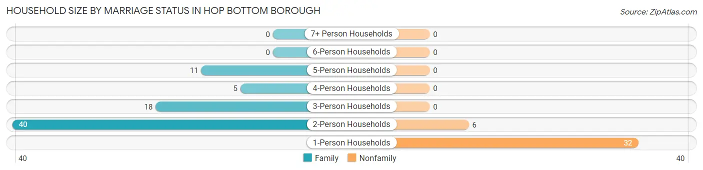 Household Size by Marriage Status in Hop Bottom borough