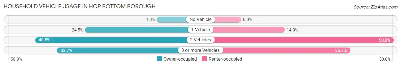 Household Vehicle Usage in Hop Bottom borough