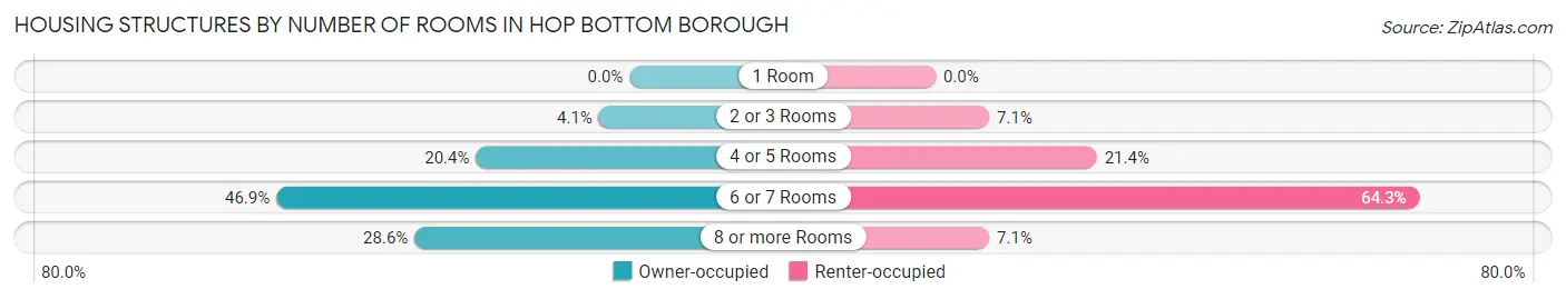 Housing Structures by Number of Rooms in Hop Bottom borough
