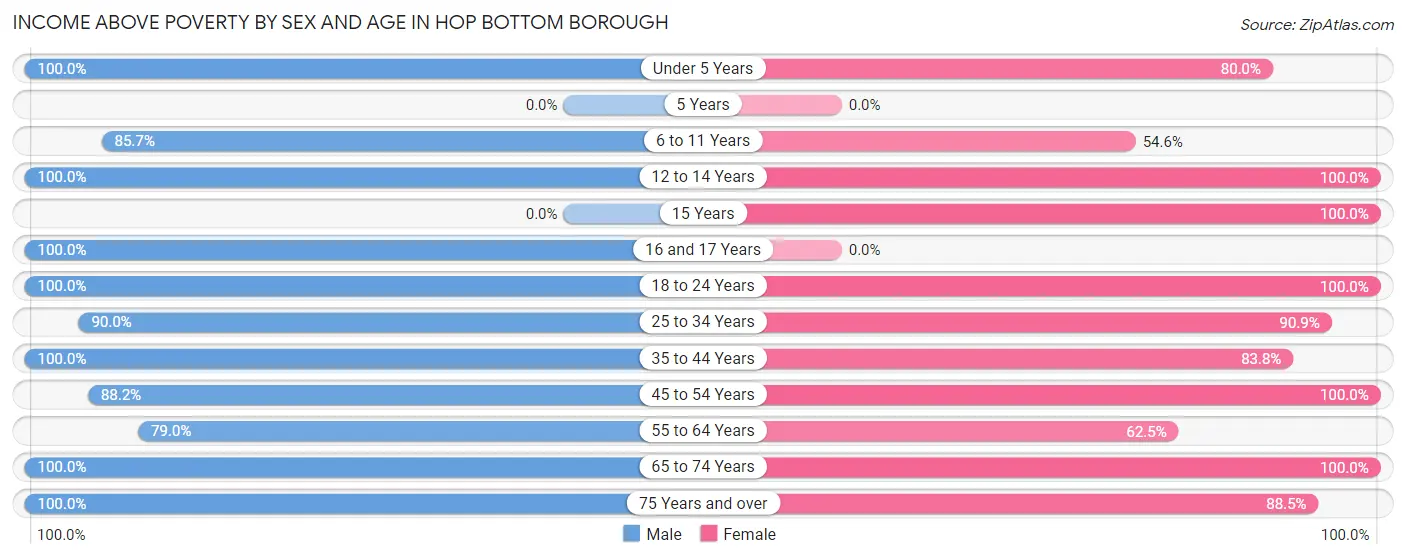 Income Above Poverty by Sex and Age in Hop Bottom borough