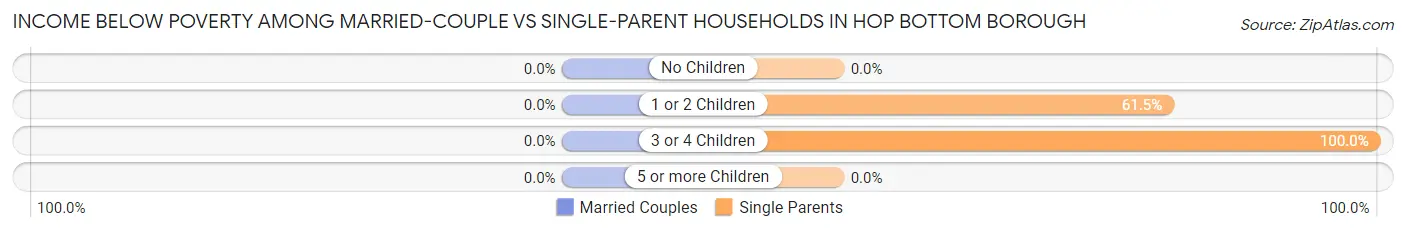 Income Below Poverty Among Married-Couple vs Single-Parent Households in Hop Bottom borough
