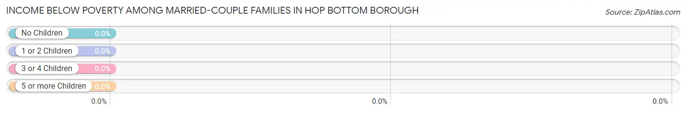 Income Below Poverty Among Married-Couple Families in Hop Bottom borough