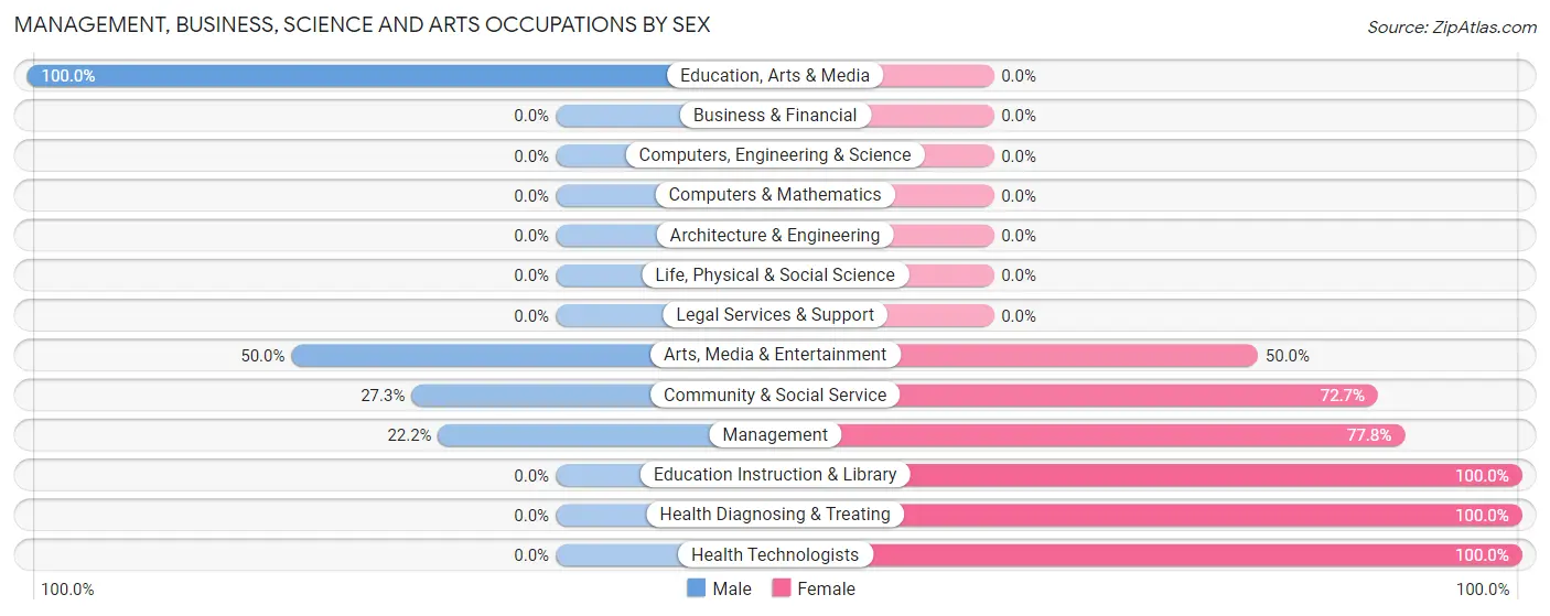 Management, Business, Science and Arts Occupations by Sex in Hop Bottom borough