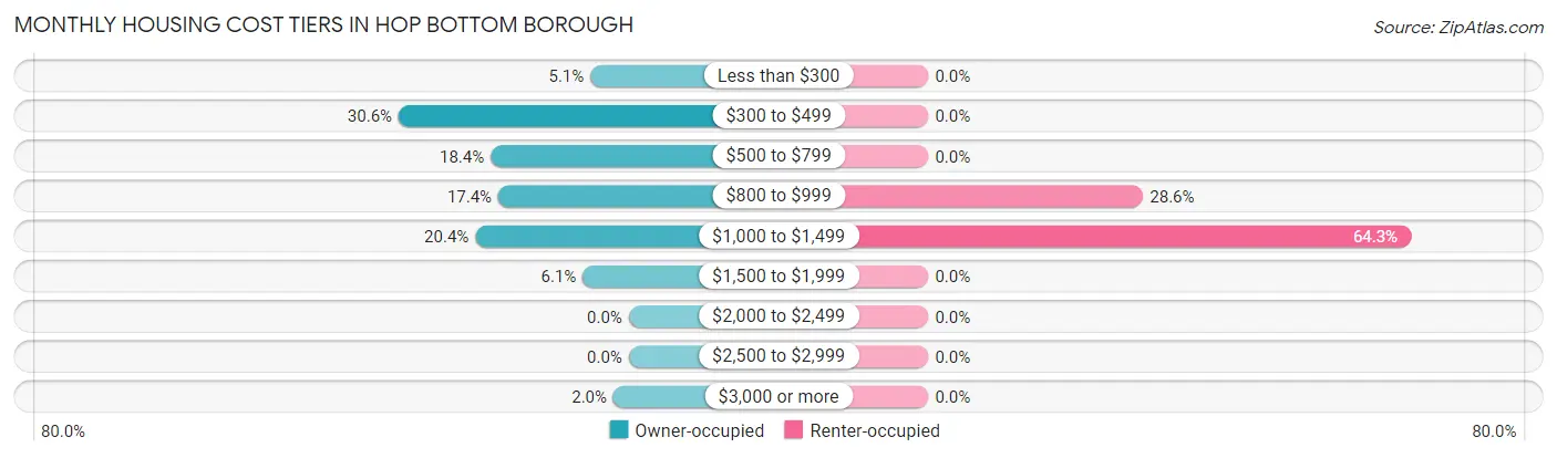 Monthly Housing Cost Tiers in Hop Bottom borough