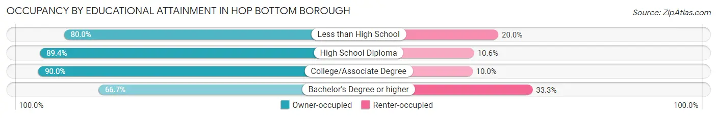 Occupancy by Educational Attainment in Hop Bottom borough