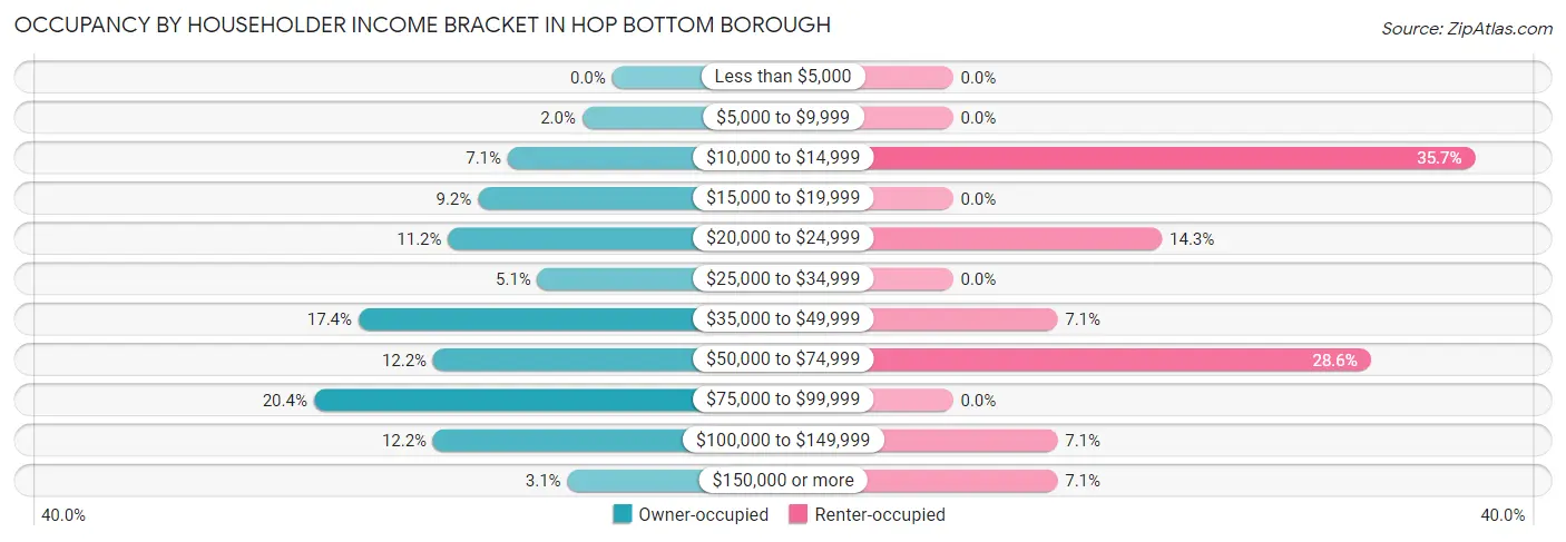 Occupancy by Householder Income Bracket in Hop Bottom borough