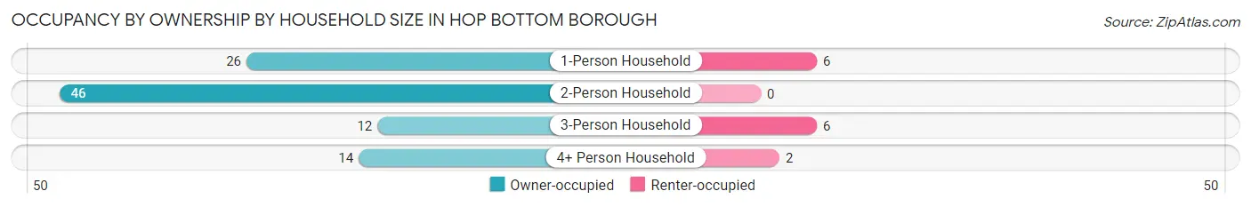 Occupancy by Ownership by Household Size in Hop Bottom borough