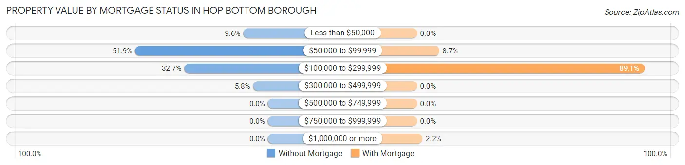 Property Value by Mortgage Status in Hop Bottom borough