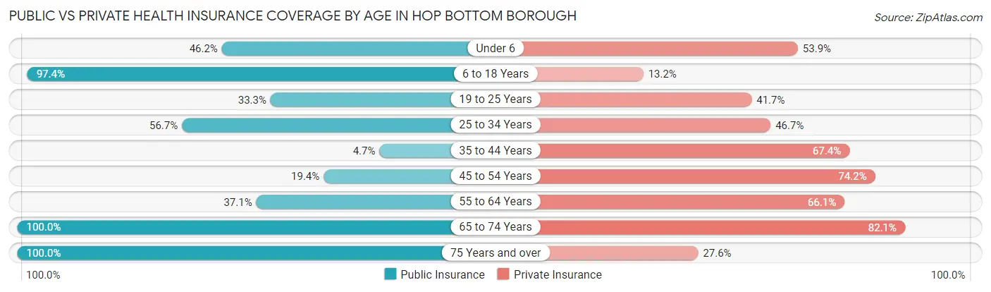 Public vs Private Health Insurance Coverage by Age in Hop Bottom borough
