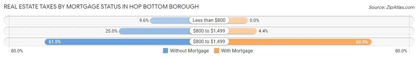 Real Estate Taxes by Mortgage Status in Hop Bottom borough