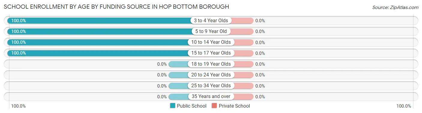 School Enrollment by Age by Funding Source in Hop Bottom borough