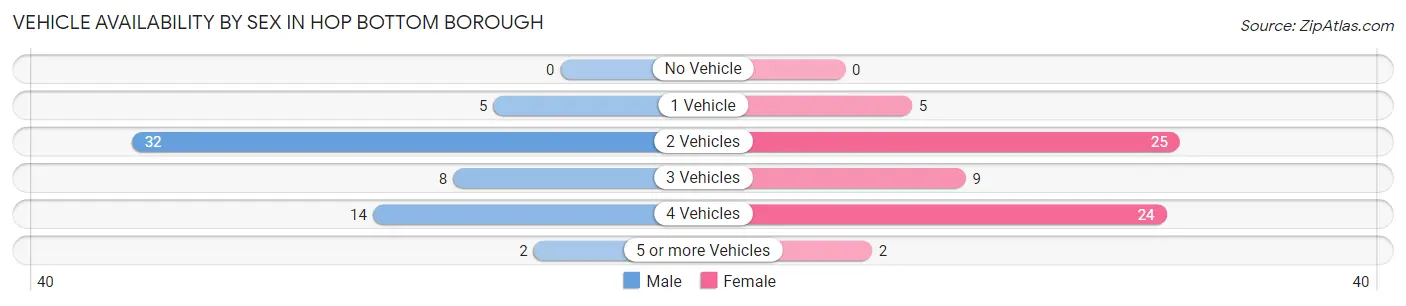 Vehicle Availability by Sex in Hop Bottom borough
