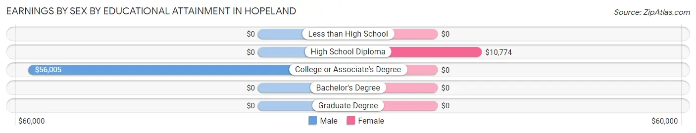 Earnings by Sex by Educational Attainment in Hopeland