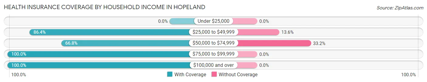 Health Insurance Coverage by Household Income in Hopeland
