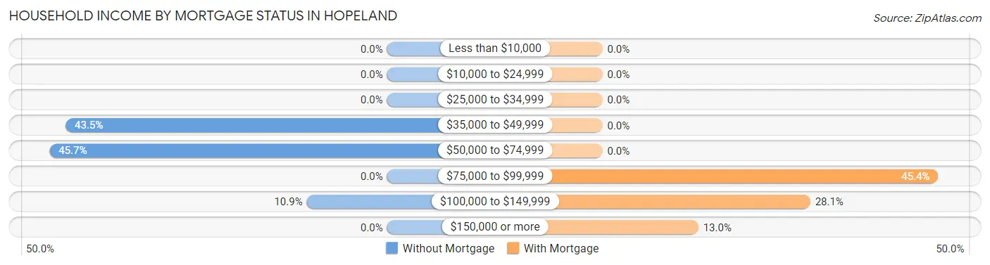 Household Income by Mortgage Status in Hopeland