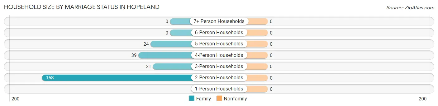 Household Size by Marriage Status in Hopeland