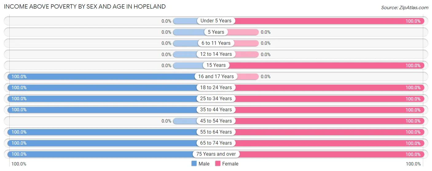 Income Above Poverty by Sex and Age in Hopeland