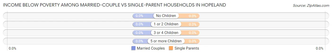 Income Below Poverty Among Married-Couple vs Single-Parent Households in Hopeland