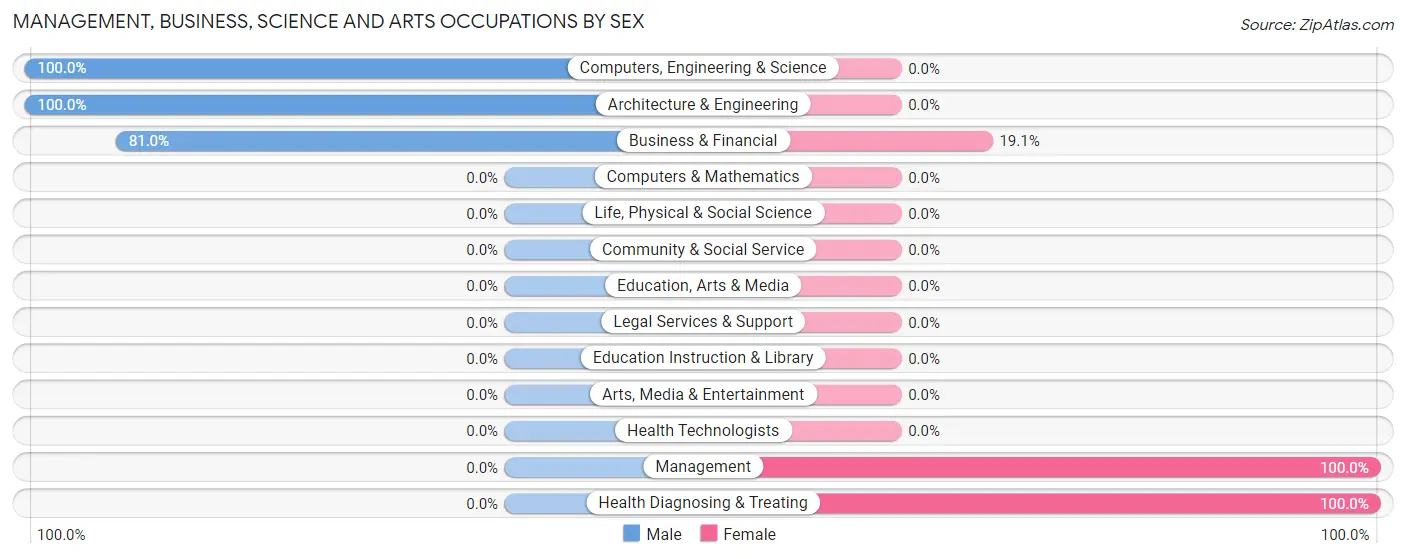 Management, Business, Science and Arts Occupations by Sex in Hopeland