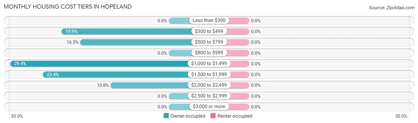 Monthly Housing Cost Tiers in Hopeland