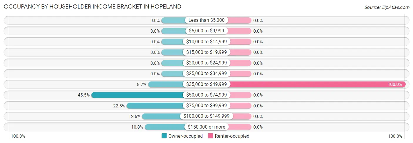 Occupancy by Householder Income Bracket in Hopeland