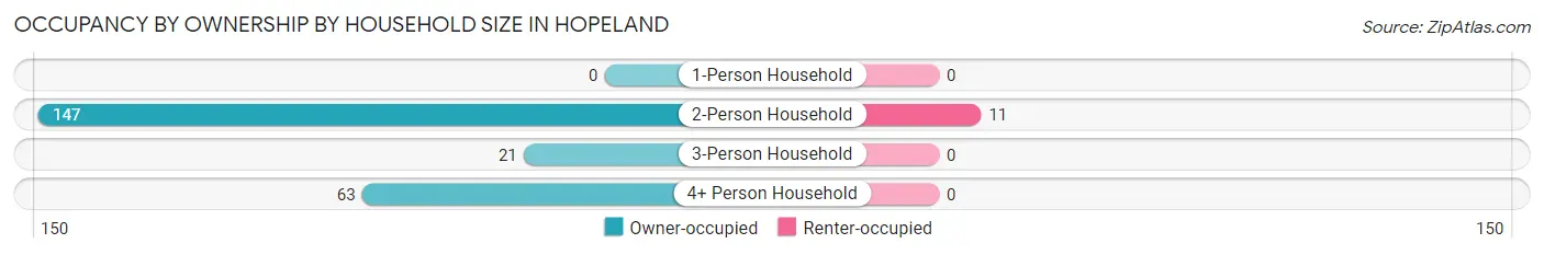 Occupancy by Ownership by Household Size in Hopeland