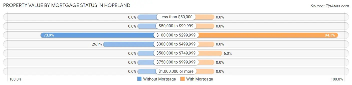 Property Value by Mortgage Status in Hopeland
