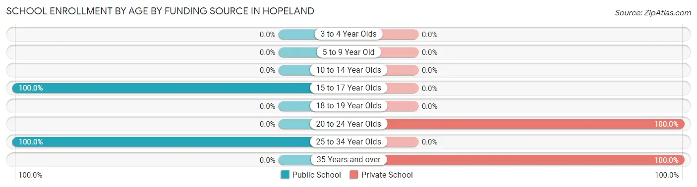 School Enrollment by Age by Funding Source in Hopeland