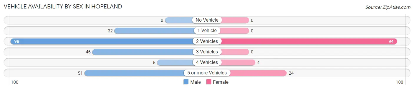 Vehicle Availability by Sex in Hopeland