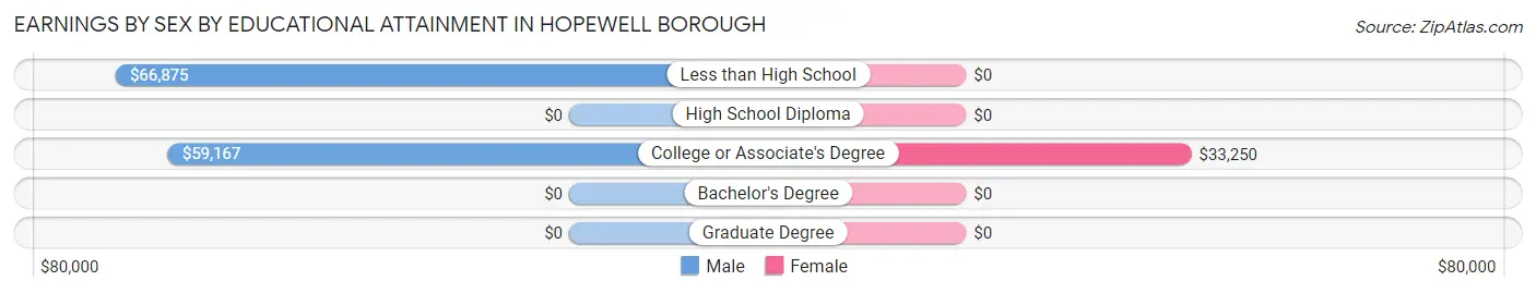 Earnings by Sex by Educational Attainment in Hopewell borough