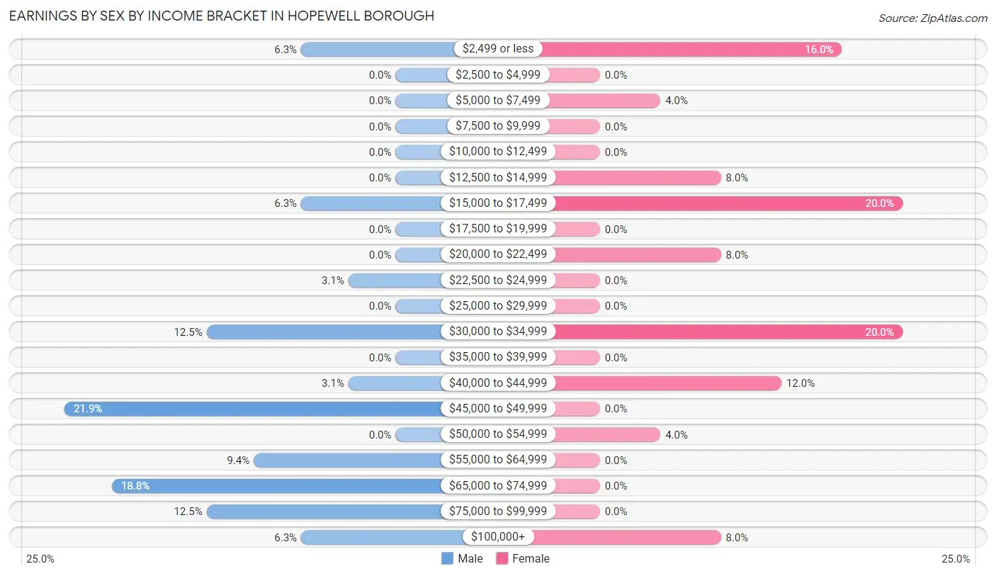 Earnings by Sex by Income Bracket in Hopewell borough