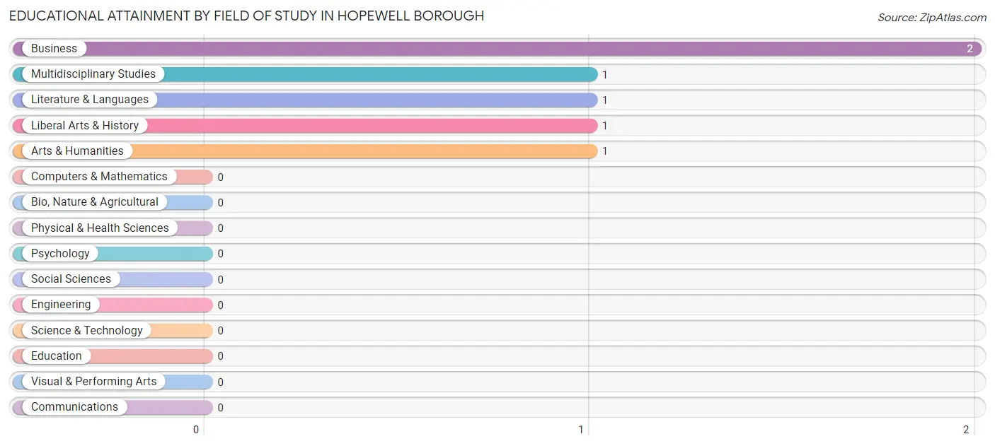 Educational Attainment by Field of Study in Hopewell borough