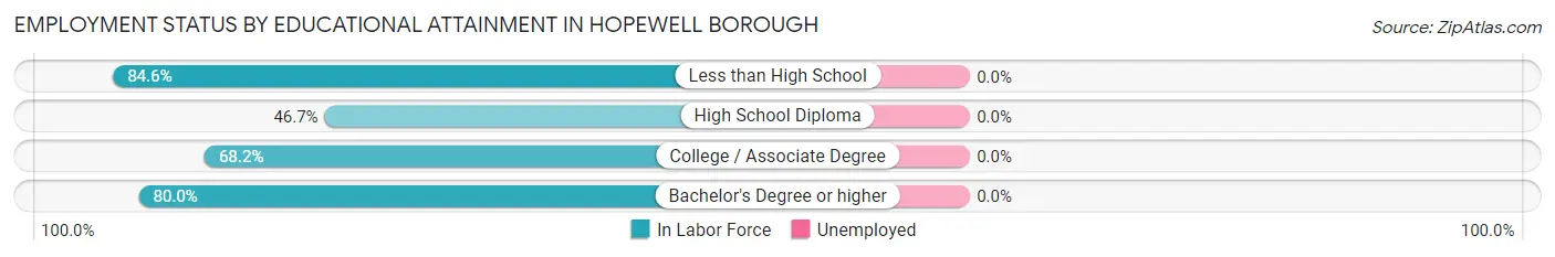 Employment Status by Educational Attainment in Hopewell borough