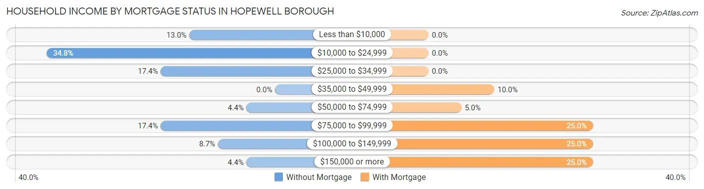 Household Income by Mortgage Status in Hopewell borough