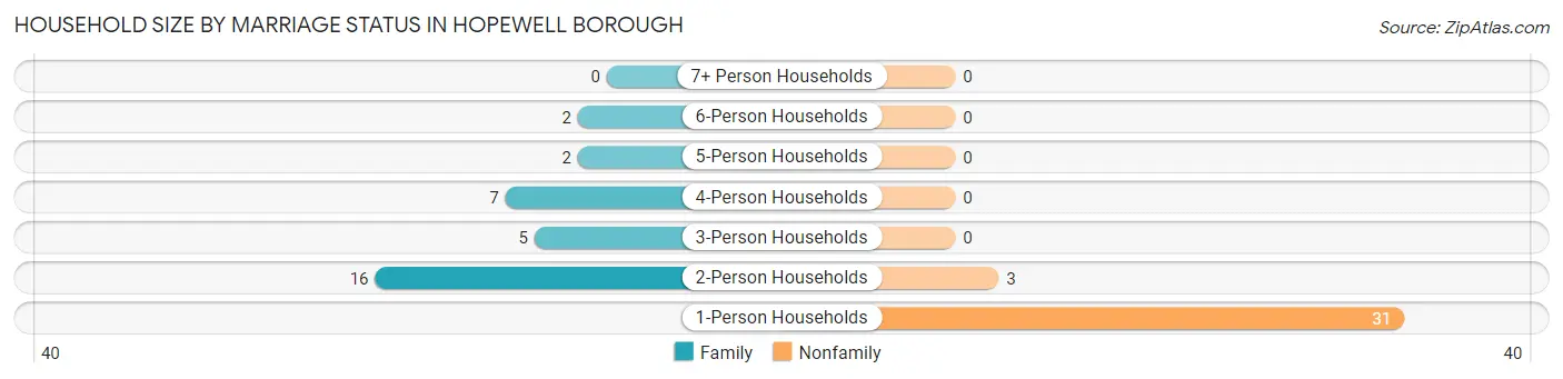 Household Size by Marriage Status in Hopewell borough
