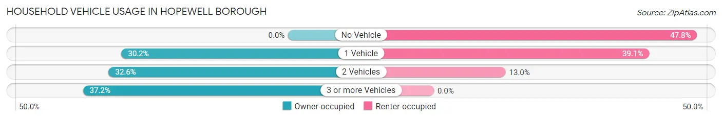Household Vehicle Usage in Hopewell borough