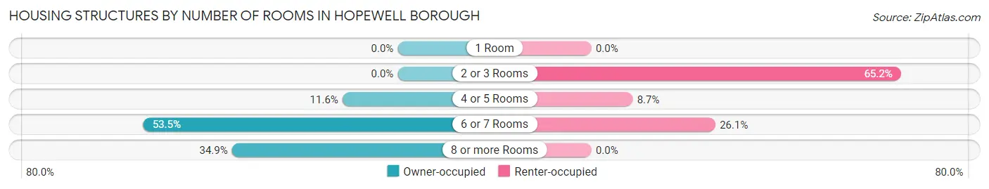 Housing Structures by Number of Rooms in Hopewell borough